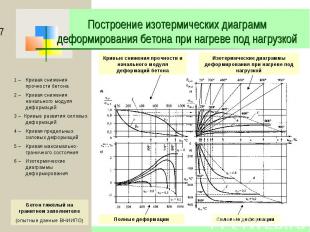 Построение изотермических диаграмм деформирования бетона при нагреве под нагрузк