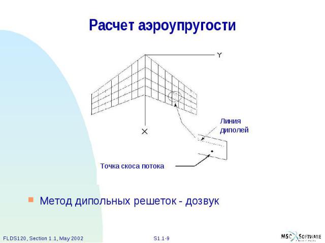 Расчет аэроупругости Метод дипольных решеток - дозвук