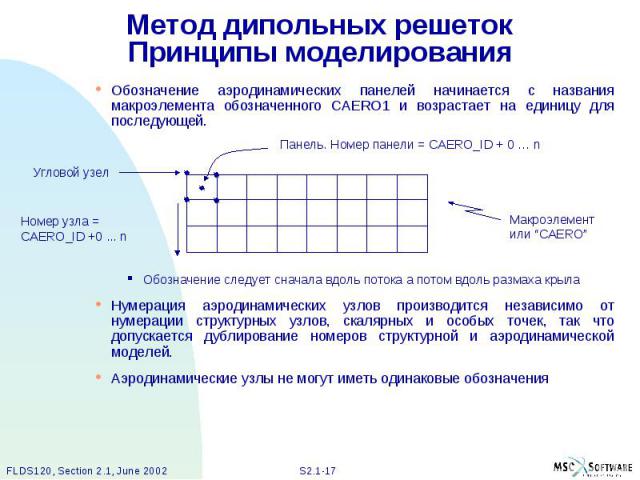 Метод дипольных решеток Принципы моделирования Обозначение аэродинамических панелей начинается с названия макроэлемента обозначенного CAERO1 и возрастает на единицу для последующей. Обозначение следует сначала вдоль потока а потом вдоль размаха крыл…