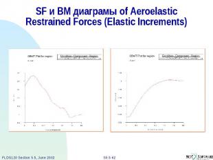 SF и BM диаграмы of Aeroelastic Restrained Forces (Elastic Increments)