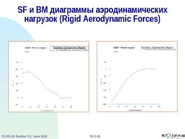 SF и BM диаграммы аэродинамических нагрузок (Rigid Aerodynamic Forces)
