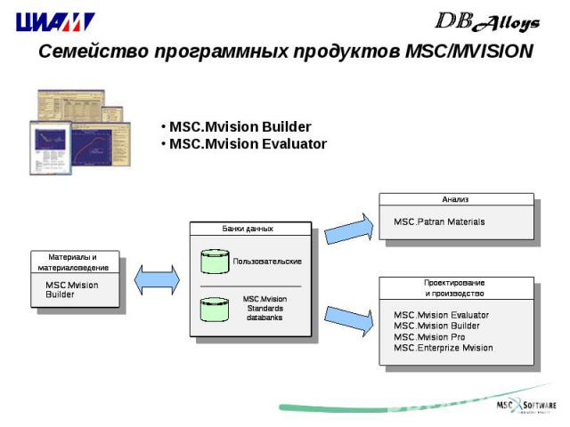 Семейство программных продуктов MSC/MVISION