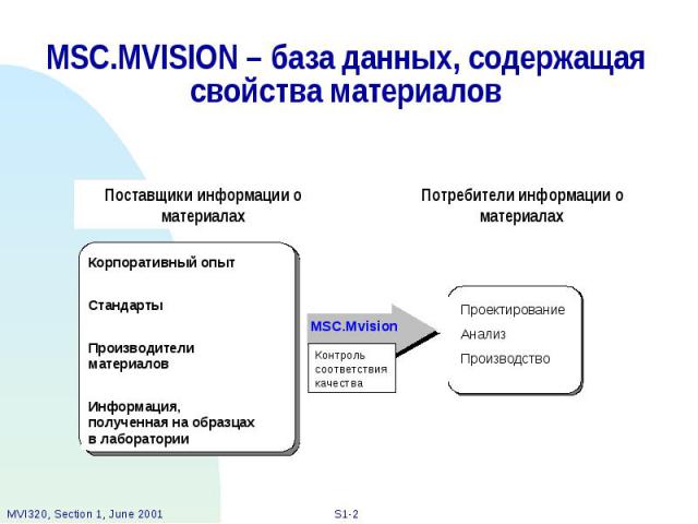 MSC.MVISION – база данных, содержащая свойства материалов