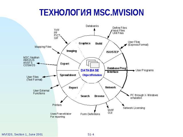 ТЕХНОЛОГИЯ MSC.MVISION