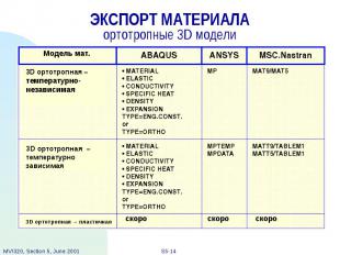 ЭКСПОРТ МАТЕРИАЛА ортотропные 3D модели