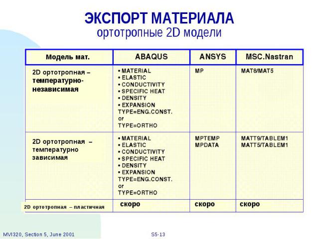 ЭКСПОРТ МАТЕРИАЛА ортотропные 2D модели