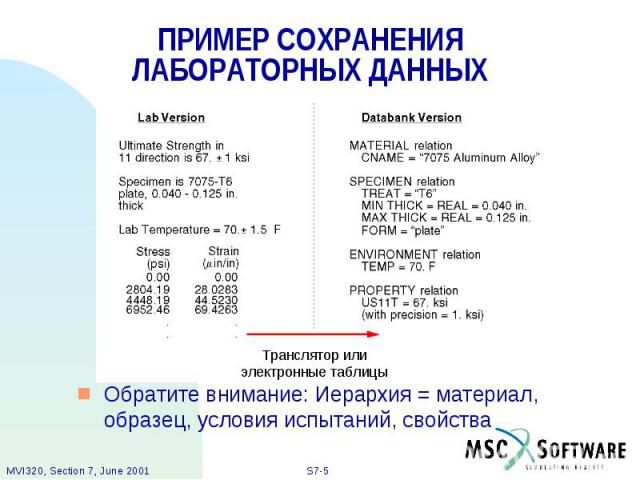 ПРИМЕР СОХРАНЕНИЯ ЛАБОРАТОРНЫХ ДАННЫХ Обратите внимание: Иерархия = материал, образец, условия испытаний, свойства