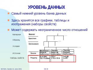 УРОВЕНЬ ДАННЫХ Самый нижний уровень банка данных Здесь хранятся все графики, таб