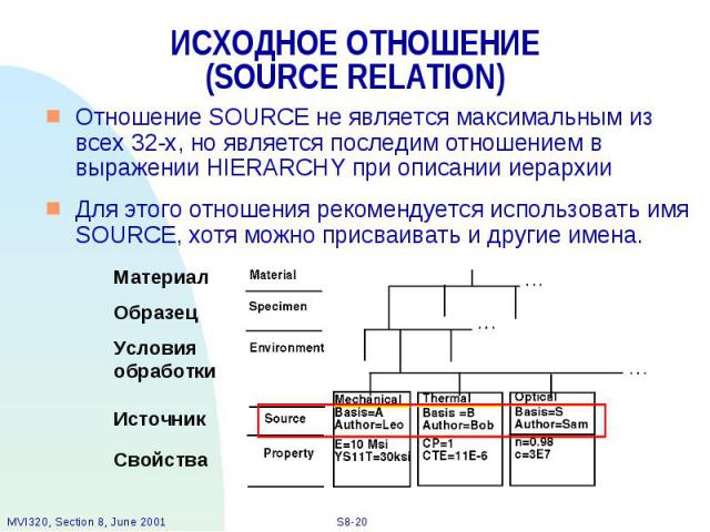 ИСХОДНОЕ ОТНОШЕНИЕ (SOURCE RELATION) Отношение SOURCE не является максимальным из всех 32-х, но является последим отношением в выражении HIERARCHY при описании иерархии Для этого отношения рекомендуется использовать имя SOURCE, хотя можно присваиват…