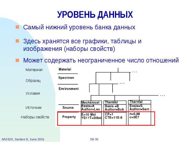 УРОВЕНЬ ДАННЫХ Самый нижний уровень банка данных Здесь хранятся все графики, таблицы и изображения (наборы свойств) Может содержать неограниченное число отношений