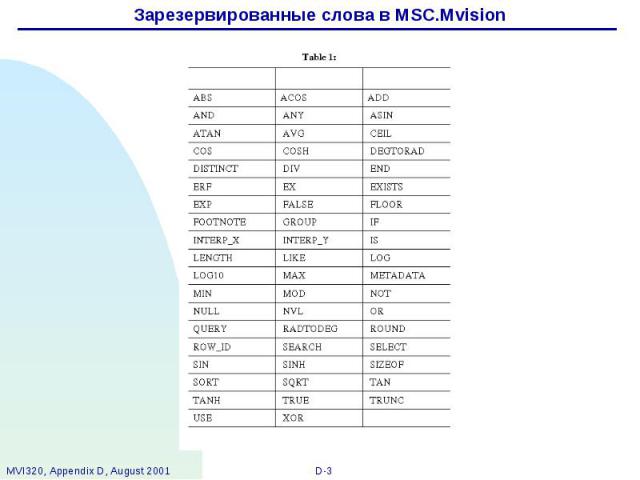 Зарезервированные слова в MSC.Mvision