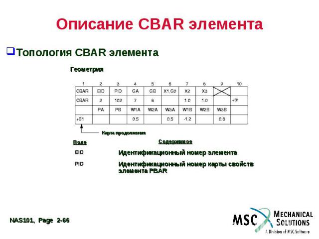 Описание CBAR элемента Топология CBAR элемента