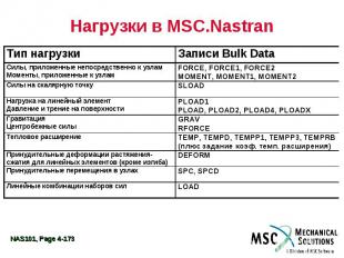 Нагрузки в MSC.Nastran