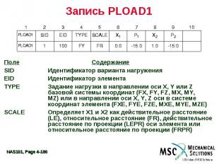 Запись PLOAD1 Поле Содержание SID Идентификатор варианта нагружения EID Идентифи