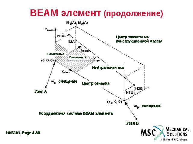 BEAM элемент (продолжение)