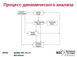 Процесс динамического анализа