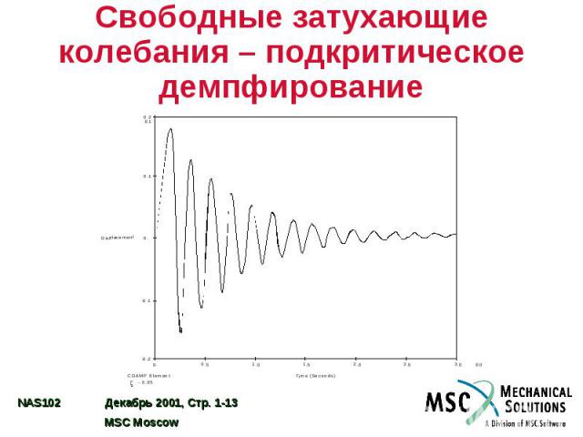 Свободные затухающие колебания – подкритическое демпфирование