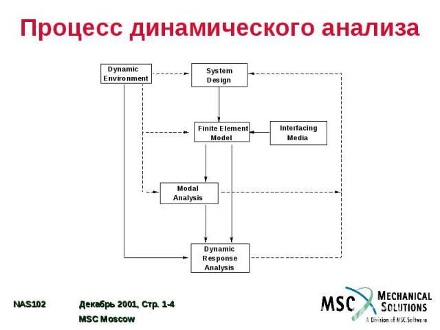 Процесс динамического анализа