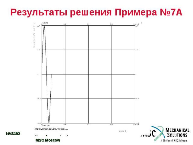 Результаты решения Примера №7А