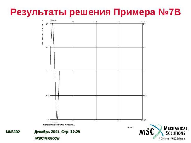 Результаты решения Примера №7B