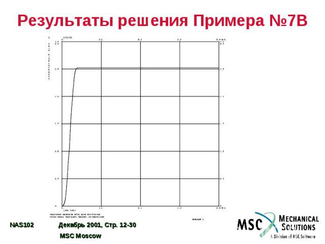 Результаты решения Примера №7B