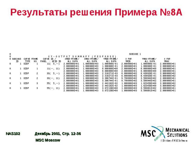 Результаты решения Примера №8A