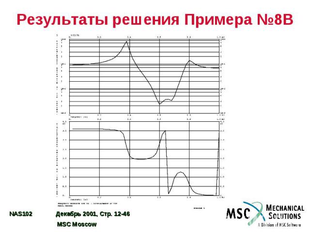 Результаты решения Примера №8B