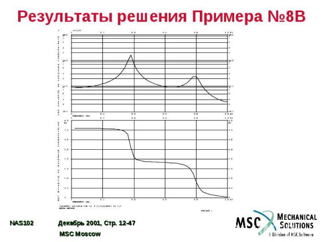 Результаты решения Примера №8B