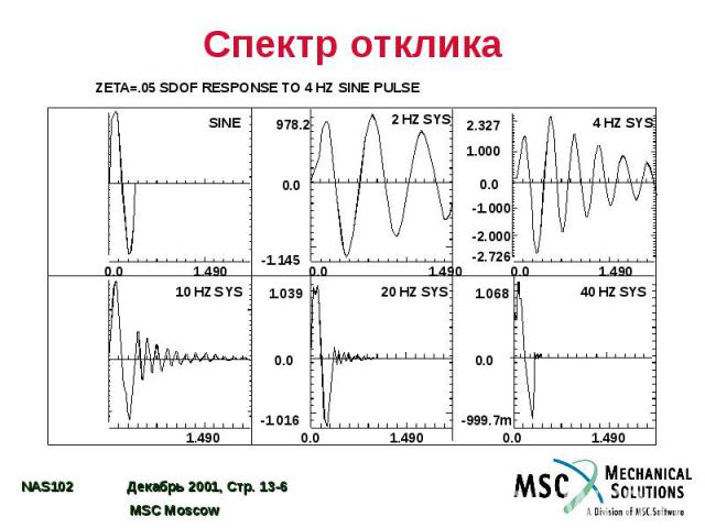 Спектр отклика