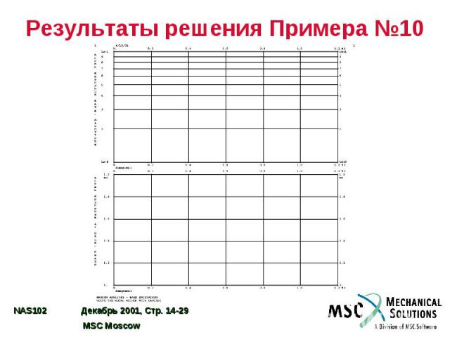 Результаты решения Примера №10