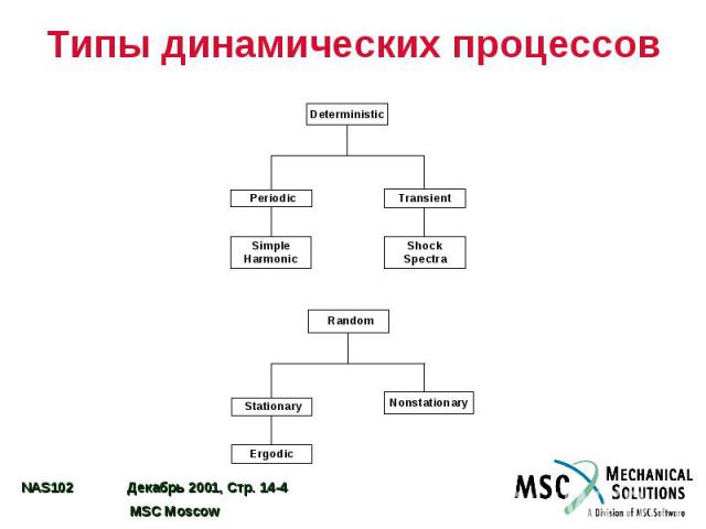 Типы динамических процессов