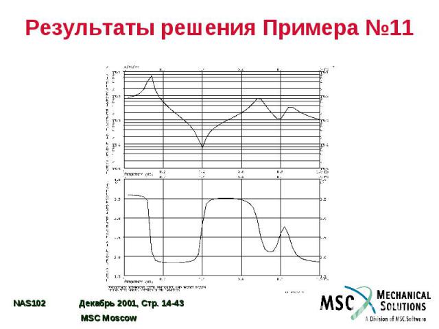 Результаты решения Примера №11