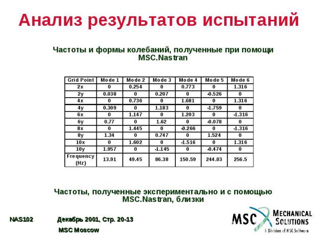 Анализ результатов испытаний Частоты и формы колебаний, полученные при помощи MSC.Nastran Частоты, полученные экспериментально и с помощью MSC.Nastran, близки