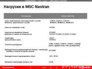 Нагрузки в MSC Nastran