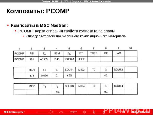 Композиты: PCOMP Композиты в MSC Nastran: PCOMP: Карта описания свойств композита по слоям Определяет свойства n-слойного композиционного материала