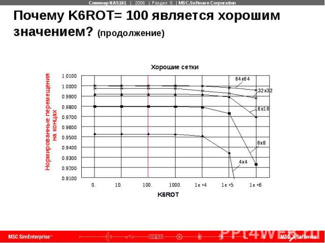 Почему K6ROT= 100 является хорошим значением? (продолжение)
