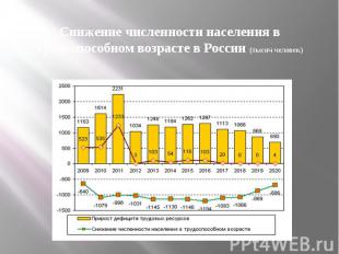 Снижение численности населения в трудоспособном возрасте в России (тысяч человек