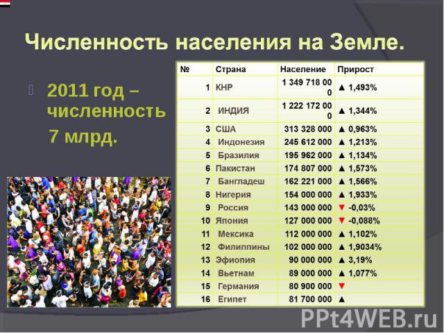 2011 год – численность 2011 год – численность 7 млрд.