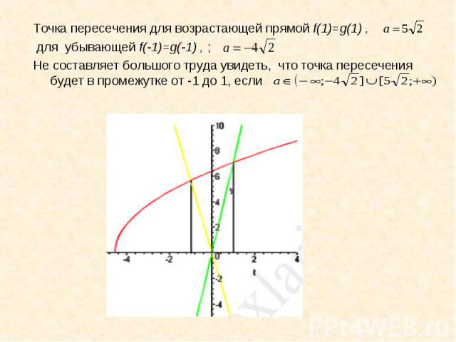 Точка пересечения для возрастающей прямой f(1)=g(1) , Точка пересечения для возрастающей прямой f(1)=g(1) , для убывающей f(-1)=g(-1) , ; Не составляет большого труда увидеть, что точка пересечения будет в промежутке от -1 до 1, если