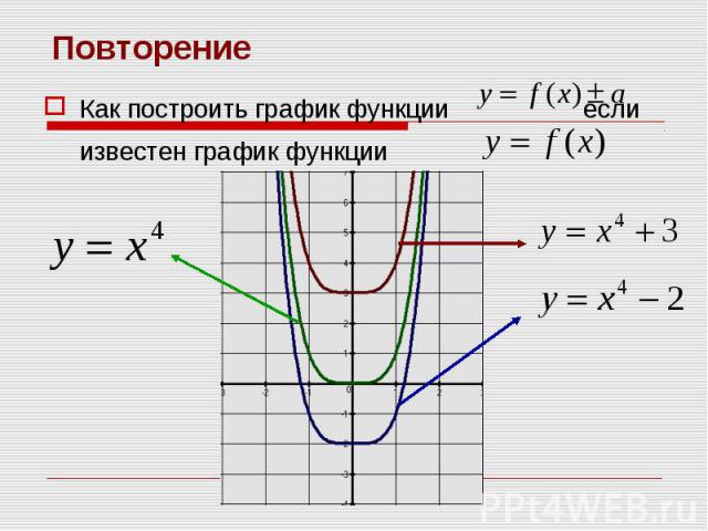 Как построить график функции если известен график функции Как построить график функции если известен график функции