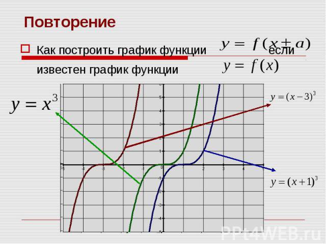 На 1 рисунке построить график данной функции