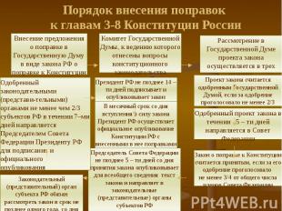 Порядок внесения поправок к главам 3-8 Конституции России