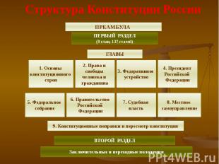 Структура Конституции России