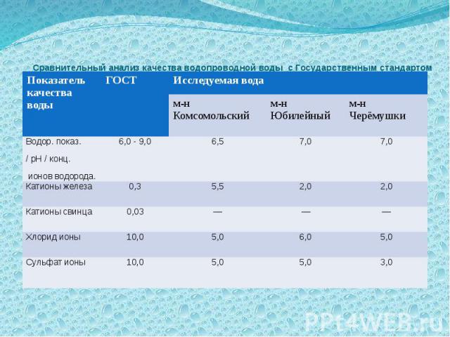 Сравнительный анализ качества водопроводной воды с Государственным стандартом