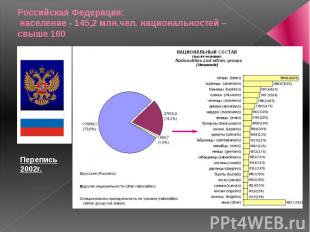 Российская Федерация: население - 145,2 млн.чел. национальностей – свыше 160