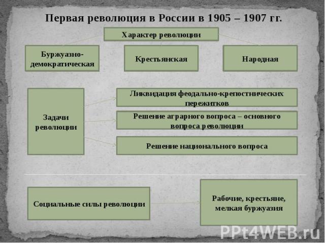 Первая революция в России в 1905 – 1907 гг. Первая революция в России в 1905 – 1907 гг.