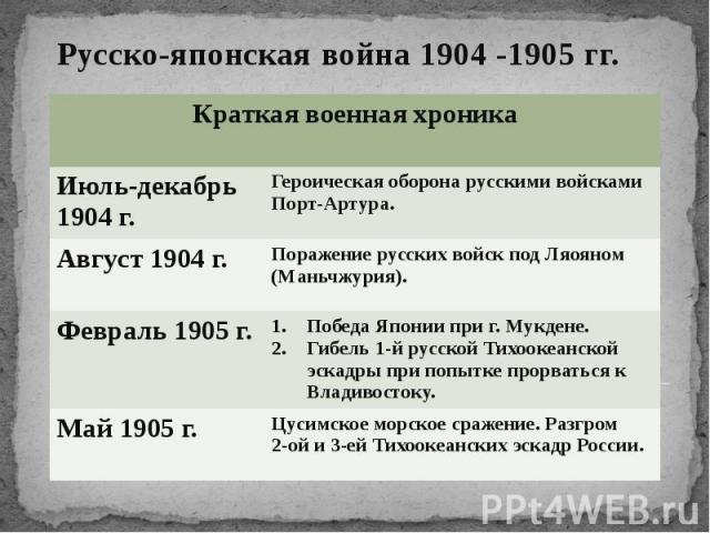 Русско-японская война 1904 -1905 гг. Русско-японская война 1904 -1905 гг.