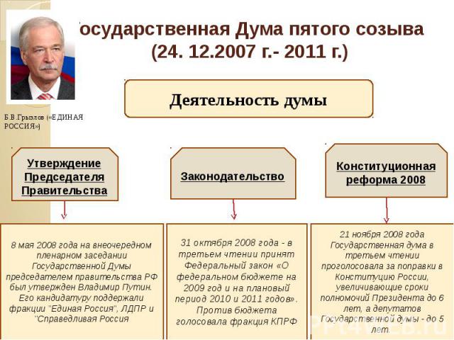 Государственная Дума пятого созыва (24. 12.2007 г.- 2011 г.)