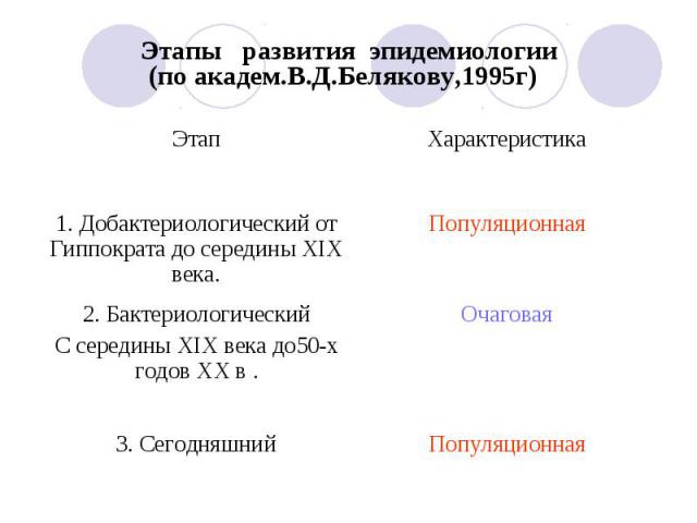 Этапы развития эпидемиологии (по академ.В.Д.Белякову,1995г)