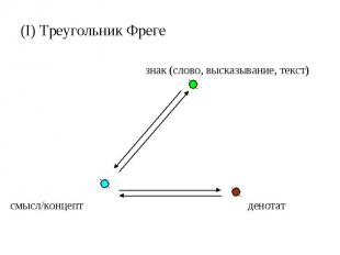 (I) Треугольник Фреге знак (слово, высказывание, текст) смысл/концепт денотат